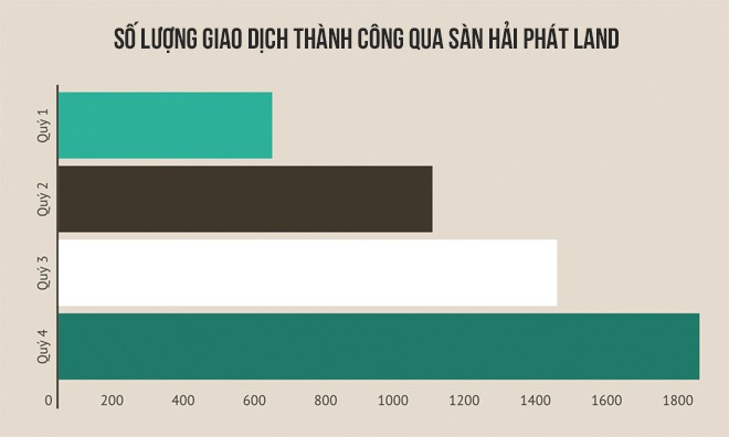 Thị phần môi giới BĐS năm 2017 - Lộ diện quán quân, Hải Phát Land gây bất ngờ - Ảnh 5. Thị phần môi giới BĐS năm 2017 - Lộ diện quán quân, Hải Phát Land gây bất ngờ - Ảnh 5.
