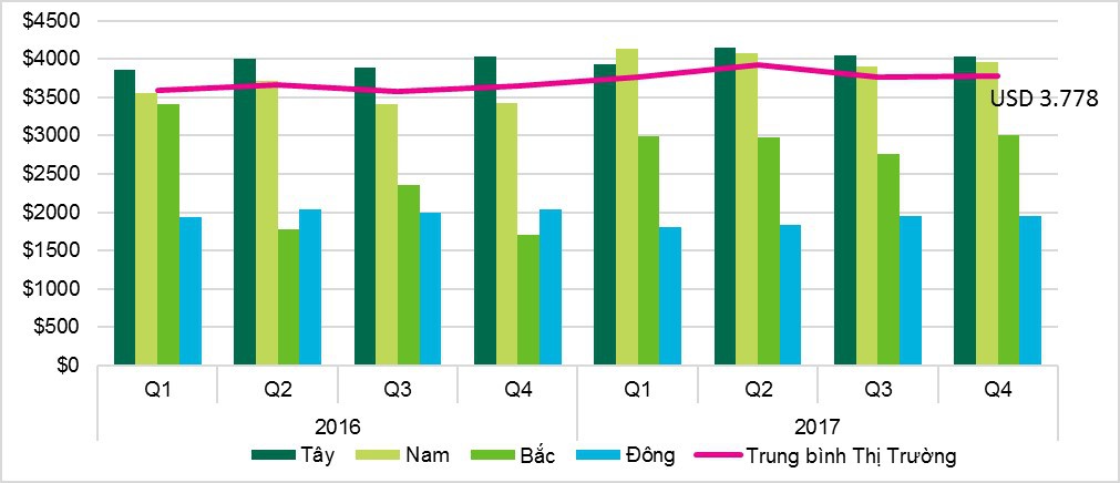  Nguồn: CBRE Việt Nam 