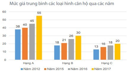 Mặt bằng giá bất động sản tại TPHCM dự kiến tiếp tục tăng trong năm 2018 - Ảnh 1.