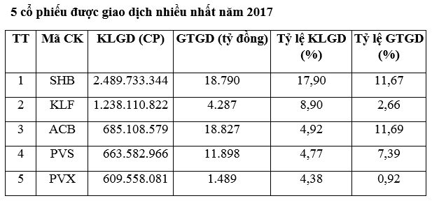 Sàn HNX 2017: Chỉ 5 cổ phiếu top đầu đã chiếm 40% tổng khối lượng giao dịch toàn sàn - Ảnh 1.