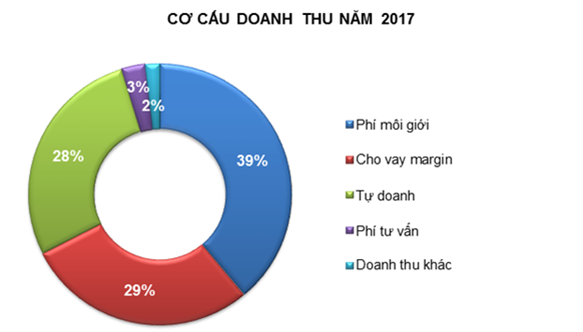 Tự doanh tăng trưởng đột biến giúp HSC lãi ròng 554 tỷ đồng trong năm 2017, đạt mức kỷ lục trong lịch sử - Ảnh 1.