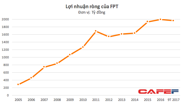 Từng là bong bóng điển hình với mức giá gần 700.000 đồng, FPT đã tái lập đỉnh cũ nhưng với tình cảnh trái ngược - Ảnh 1.