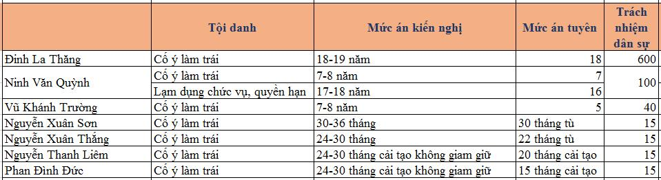 19/6 phúc thẩm vụ góp vốn 800 tỷ tại OceanBank, 7/7 bị cáo kháng cáo