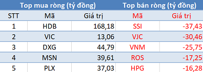 Khối ngoại tiếp tục mua ròng hơn 500 tỷ trên toàn thị trường, tập trung “gom hàng” HDB - Ảnh 1.