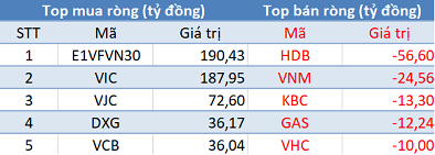 Khối ngoại tiếp tục mua ròng hơn 700 tỷ trên toàn thị trường, sắc xanh phủ kín 3 sàn trong ngày đầu tuần - Ảnh 1.