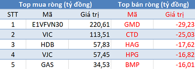 Thị trường giảm điểm, khối ngoại tiếp tục tranh thu “gom hàng” hơn 500 tỷ đồng - Ảnh 1.