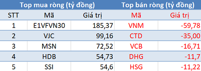 Thị trường giảm mạnh nhất kể từ đầu năm 2018, khối ngoại tiếp tục tranh thủ “gom hàng” gần 600 tỷ đồng - Ảnh 1.