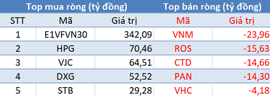 Khối ngoại đẩy mạnh mua ròng hơn 800 tỷ đồng trên toàn thị trường, VnIndex tăng gần 12 điểm trong phiên cuối tuần - Ảnh 1.