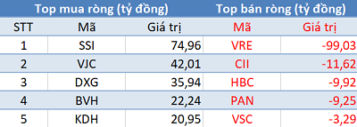 Khối ngoại tiếp tục mua ròng hơn 450 tỷ đồng, VnIndex bứt phá hơn 25 điểm trong phiên đầu tuần - Ảnh 1.