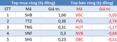 Thị trường giảm điểm, khối ngoại tiếp tục tranh thu “gom hàng” hơn 500 tỷ đồng - Ảnh 2.