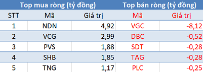 Thị trường giảm mạnh nhất kể từ đầu năm 2018, khối ngoại tiếp tục tranh thủ “gom hàng” gần 600 tỷ đồng - Ảnh 2.