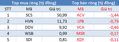 Khối ngoại tiếp tục mua ròng hơn 700 tỷ trên toàn thị trường, sắc xanh phủ kín 3 sàn trong ngày đầu tuần - Ảnh 3.