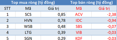 Thị trường giảm điểm, khối ngoại tiếp tục tranh thu “gom hàng” hơn 500 tỷ đồng - Ảnh 3.