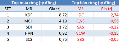 Thị trường giảm mạnh nhất kể từ đầu năm 2018, khối ngoại tiếp tục tranh thủ “gom hàng” gần 600 tỷ đồng - Ảnh 3.