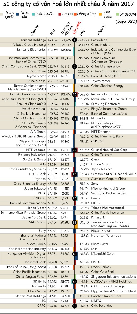 50 công ty có vốn hoá lớn nhất châu Á - Ảnh 11.