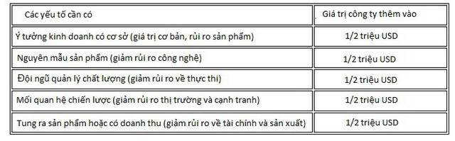 4 phương pháp định giá startup siêu tốc, giúp cá mập chỉ nghe pitching vài phút đã biết nên lắc đầu hay vung cả triệu USD đầu tư - Ảnh 3.