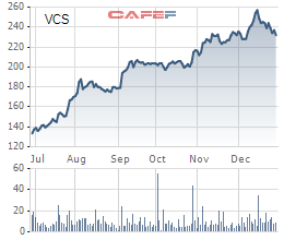 
Diễn biến giá cổ phiếu VCS trong 6 tháng gần đây.
