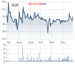 Diễn biến giá cổ phiếu SGR trong 6 tháng gần đây.