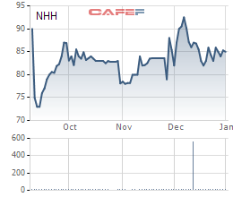 Diễn biến giá cổ phiếu NHH từ khi lên sàn.