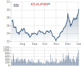 Diễn biến giá cổ phiếu SSI trong 6 tháng gần đây.