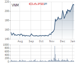 Diễn biến giá cổ phiếu VNM trong 6 tháng gần đây.