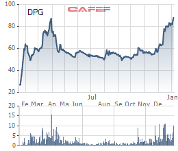 Diễn biến giá cổ phiếu DPG từ khi lên sàn.