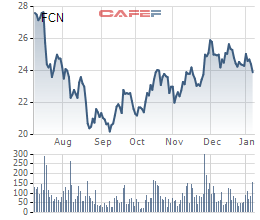 Diễn biến giá cổ phiếu FCN trong 6 tháng gần đây.