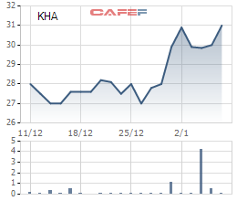Diễn biến giá cổ phiếu KHA trong 1 tháng gần đây.