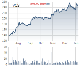 Diễn biến giá cổ phiếu VCS trong 6 tháng gần đây.