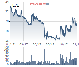 Diễn biến giá cổ phiếu EVE trong 1 năm gần đây.