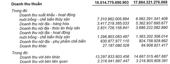 Thủy sản Hùng Vương (HVG) lỗ thêm 642 tỷ đồng sau kiểm toán năm tài chính 2016-2017; Nợ ngắn hạn vượt quá tài sản ngắn hạn - Ảnh 1.