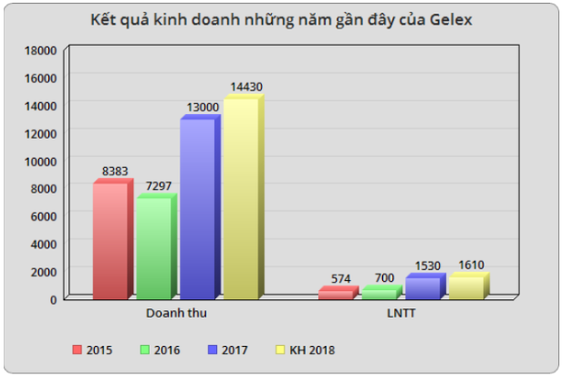 Những điều cần biết về Gelex trước thềm chuyển sàn niêm yết - Ảnh 1.