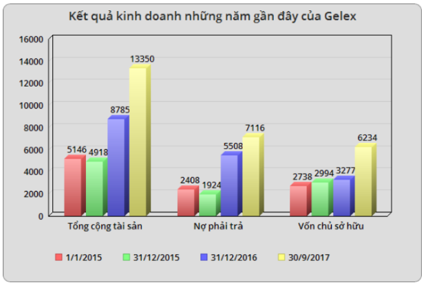 Những điều cần biết về Gelex trước thềm chuyển sàn niêm yết - Ảnh 2.