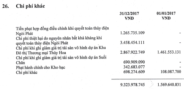 Nedi 2 (ND2) vượt 51% chỉ tiêu lợi nhuận cả năm mà ĐHCĐ giao phó - Ảnh 2.