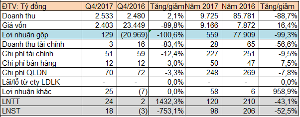 Tisco (TIS): Năm 2017 lãi trước thuế 120 tỷ đồng, giảm 44% so với năm 2016 - Ảnh 1.