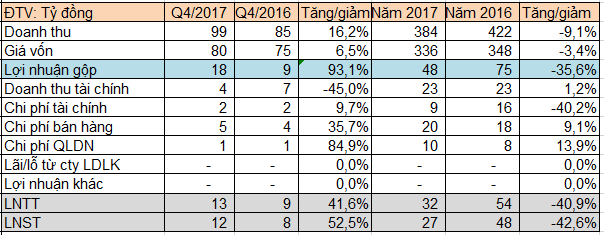 Thủy sản Bến Tre (ABT): Quý 4 lãi lớn vẫn chỉ mới hoàn thành 53% chỉ tiêu lợi nhuận cả năm - Ảnh 1.