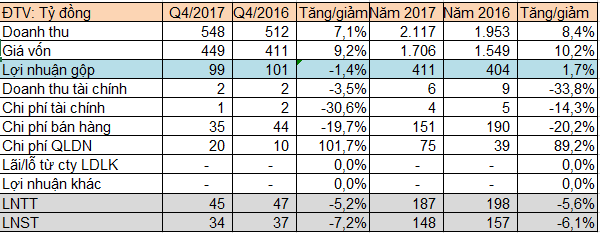 Bột giặt LIX lãi 187 tỷ đồng năm 2017, hoàn thành 98% chỉ tiêu lợi nhuận cả năm - Ảnh 1.