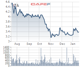 ITA vẫn chưa thể tăng giá, CTCP Đại học Tân Tạo lại đăng ký mua thêm 10 triệu cổ phiếu - Ảnh 1.