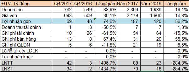 Thép Dana Ý (DNY): Quý 4 đạt mức lãi kỷ lục kể từ năm 2010 - Ảnh 1.