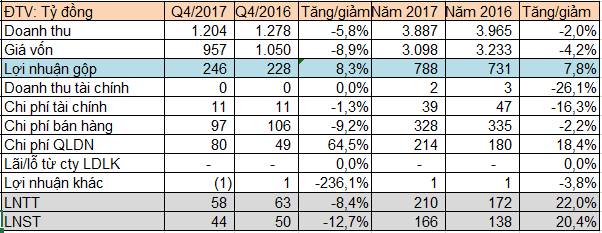 Hóa chất Lâm Thao (LAS): Năm 2017 lãi trước thuế 172 tỷ đồng, mới thực hiện được 83% chỉ tiêu lợi nhuận cả năm - Ảnh 1.