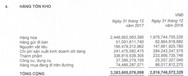 PNJ đạt hơn 725 tỷ đồng LNST năm 2017, tăng 61% và vượt 21% kế hoạch năm - Ảnh 2.