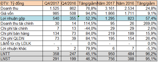 Nam Long (NLG) báo lãi kỷ lục 756 tỷ đồng trong năm 2017 - Ảnh 3.