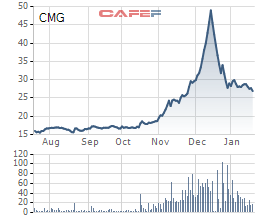 CMG giảm sâu, Công ty riêng của Chủ tịch vẫn muốn bán bớt 6,8 triệu cổ phiếu - Ảnh 1.
