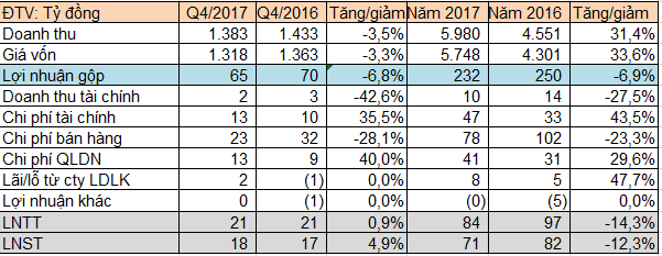 Ống thép Việt Đức (VSG): Doanh thu năm 2017 đạt mức kỷ lục gần 6.000 tỷ đồng nhưng lợi nhuận vẫn giảm 12% so với cùng kỳ - Ảnh 1.