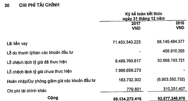 Vĩnh Hoàn (VHC): LNST năm 2017 đạt 593 tỷ đồng, hoàn thành 99% chỉ tiêu lợi nhuận được giao - Ảnh 2.