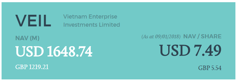 Chỉ vài phiên đầu năm 2018, Quỹ lớn nhất Việt Nam tiếp tục kiếm thêm trăm triệu USD từ thị trường chứng khoán Việt Nam - Ảnh 1. Chỉ vài phiên đầu năm 2018, Quỹ lớn nhất Việt Nam tiếp tục kiếm thêm trăm triệu USD từ thị trường chứng khoán Việt Nam - Ảnh 1.