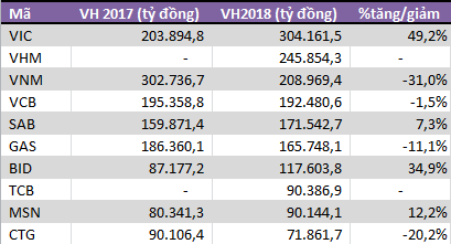 Năm 2018: Cục diện vốn hóa TTCK Việt Nam thay đổi, thanh khoản tăng mạnh - Ảnh 2.