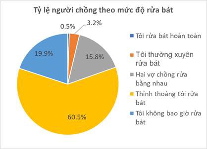 Từ câu chuyện của tỷ phú Jeff Bezos, đàn ông Việt Nam rửa bát ra sao góc nhìn số liệu  - Ảnh 1.