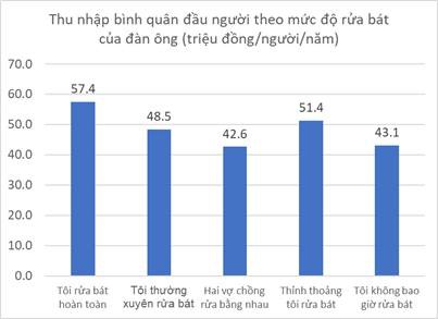 Từ câu chuyện của tỷ phú Jeff Bezos, đàn ông Việt Nam rửa bát ra sao góc nhìn số liệu  - Ảnh 2.