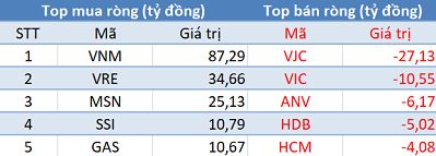 Khối ngoại mua ròng phiên thứ 3 liên tiếp, Vn-Index “vượt ải” 900 điểm trong phiên cuối tuần - Ảnh 1.